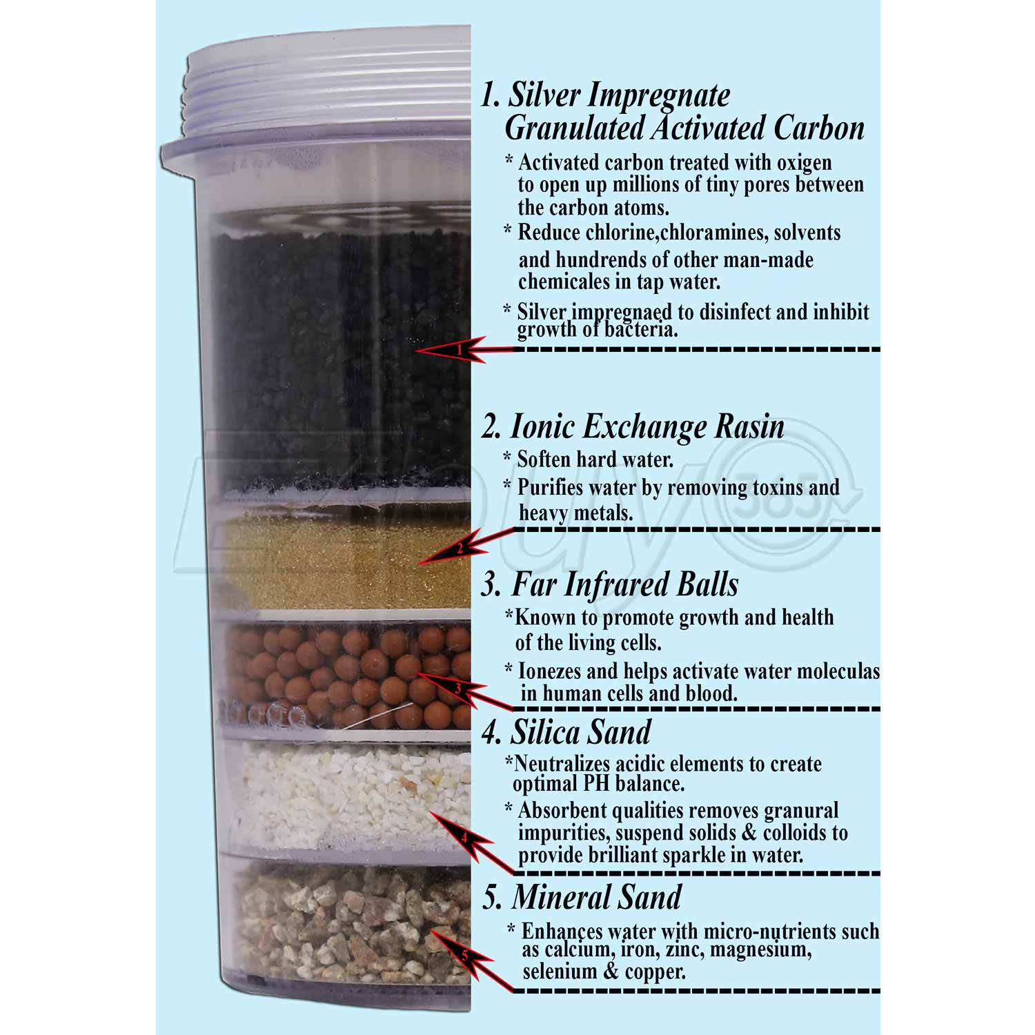 5-Stage Replacement Mineral Filter Cartridge for Zen Water System set of 2