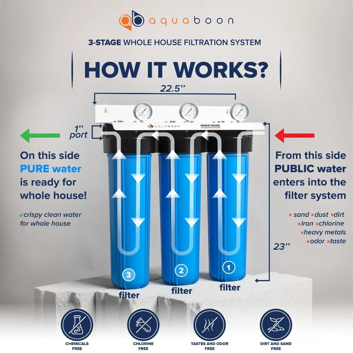 3-Stage Big Blue 20″ Whole House System 1″ Port+,GAC,Sediment,Pleated Filters