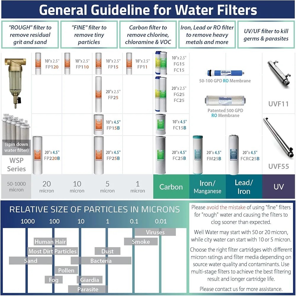 iSpring WGB21B 2-Stage Whole House Water Filter System, 4.5″X10″ Filter 1″ Ports
