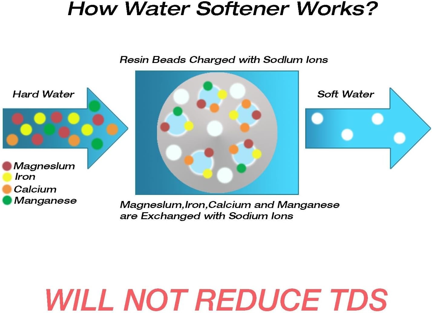 Ultimate Portable RV Water Softener – 5A Food-Grade Resin, No Salt Required