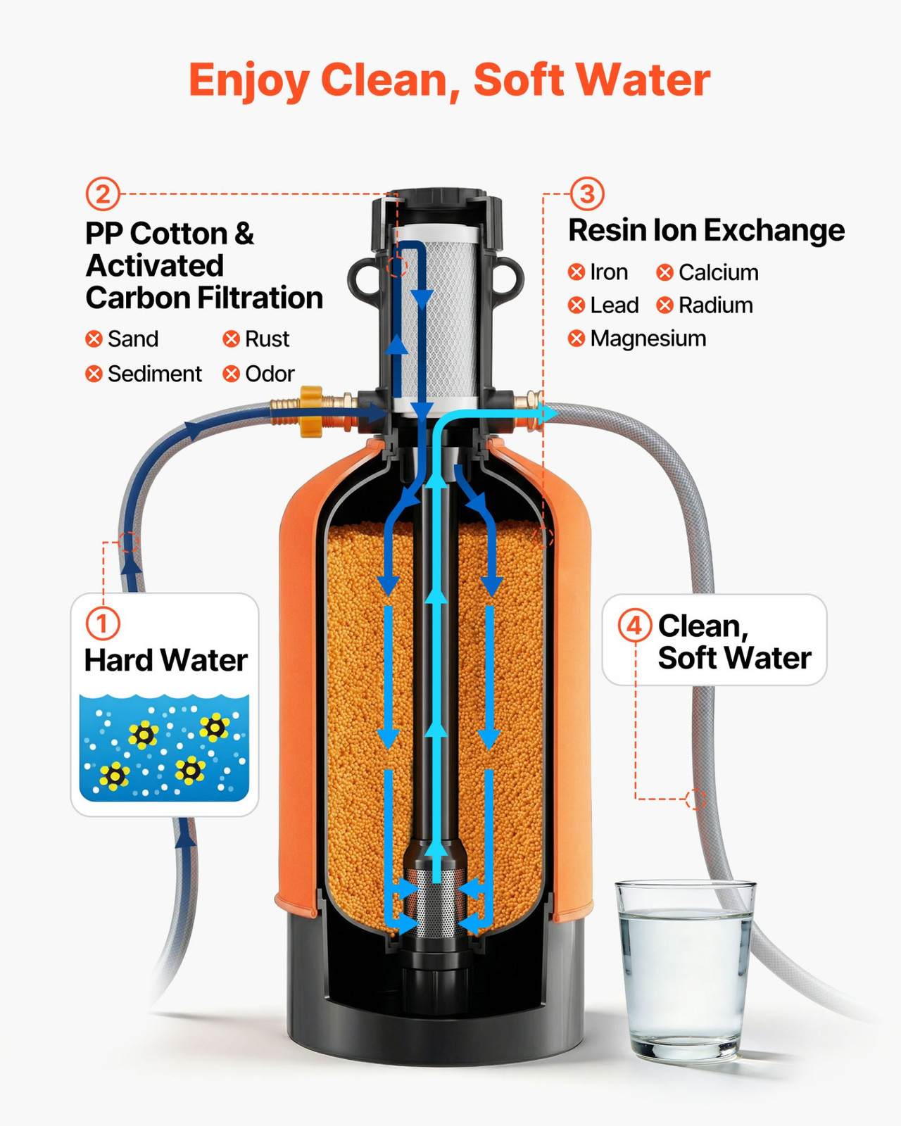 RV Water Softener 16000 Grain Portable System w/ Filter 3/4in Quick Connect