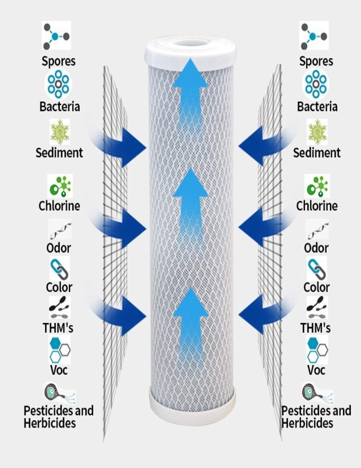 CFS – 2 Pack Carbon Block Water Filter Cartridges Compatible with FXWTC,…