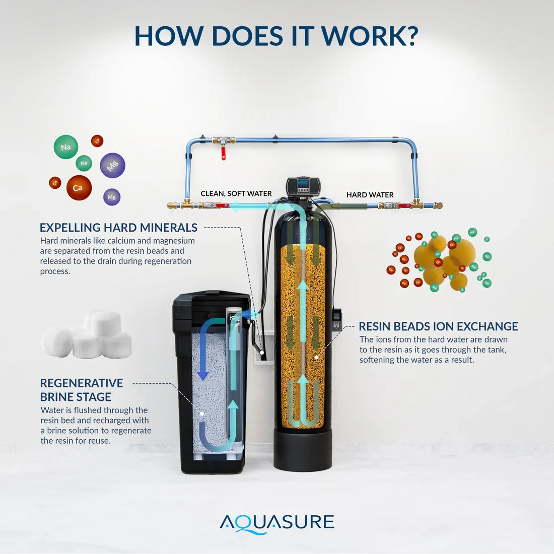 Aquasure Harmony 48,000 Grain Water Softener Fine Mesh Resin AS-HS48FMRT NEW