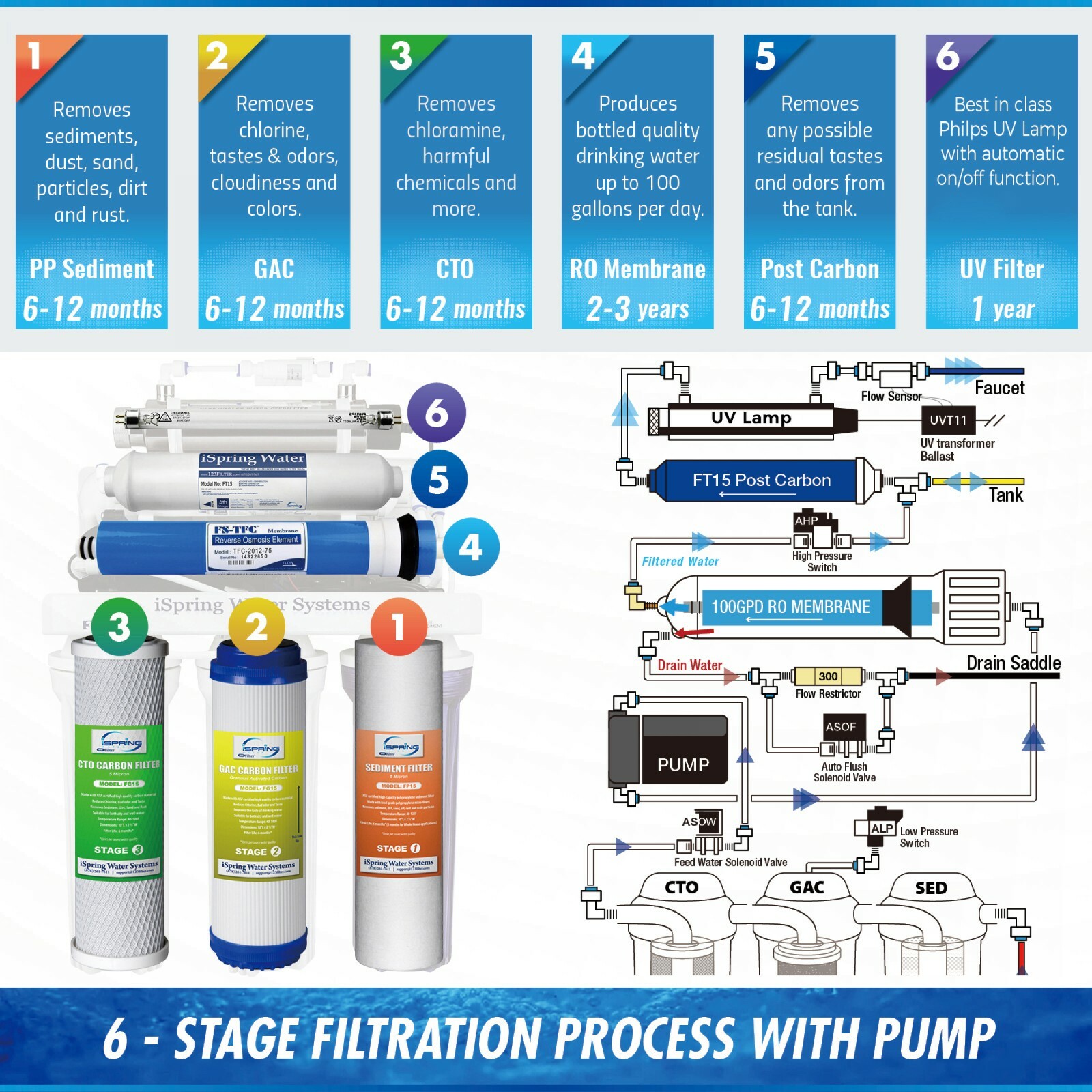 iSpring 6-Stage Under Sink RO Reverse Osmosis Drinking Water Filtration System