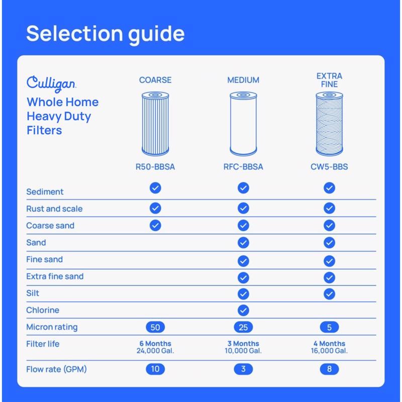 Culligan Whole House Filter Cartridge For Culligan HD-950A (Pack of 2)