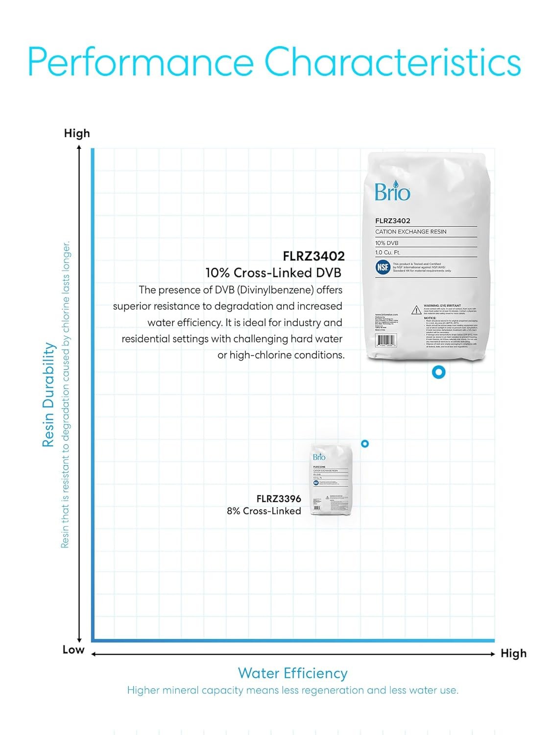 Brio FLRZ3402 Cation Exchange Resin for Water Softener Systems & Cartridges