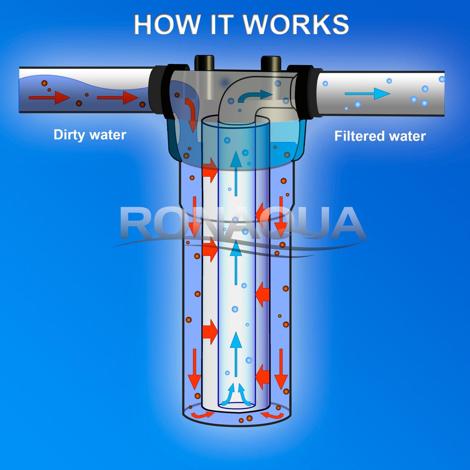 Reverse Osmosis Replacement Filters Set 2.5″ x 9.87″ Sediment & CTO Carbon Block